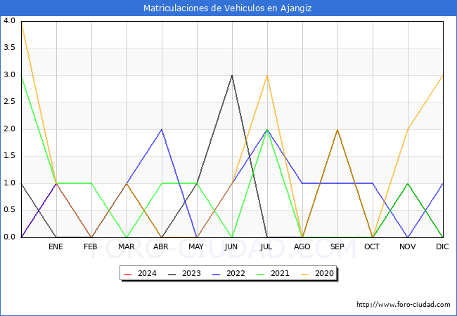 estadsticas de Vehiculos Matriculados en el Municipio de Ajangiz hasta Febrero del 2024.