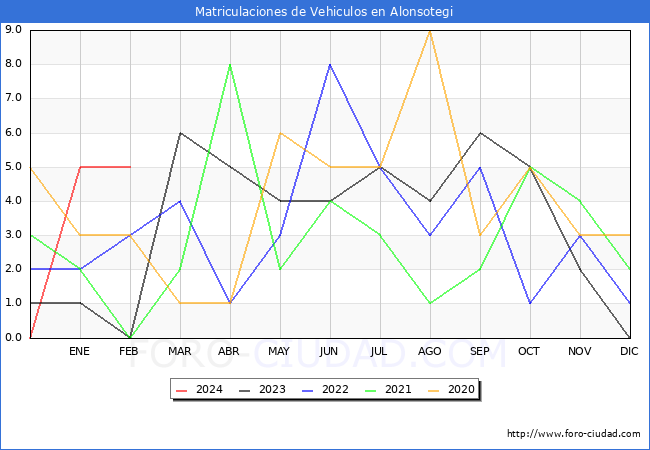 estadsticas de Vehiculos Matriculados en el Municipio de Alonsotegi hasta Febrero del 2024.