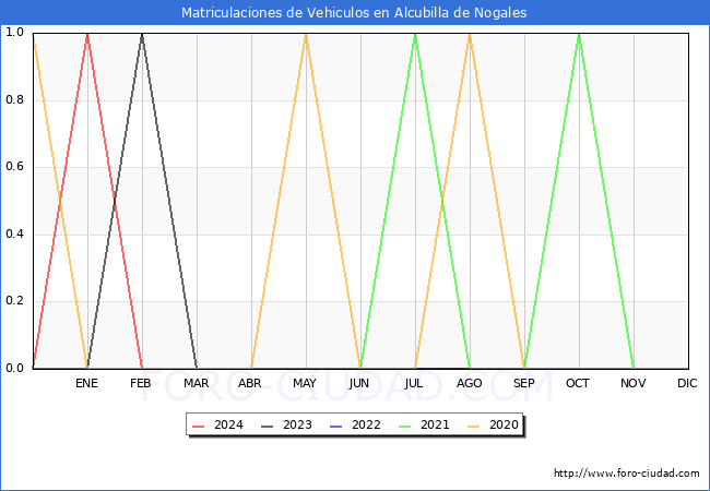 estadsticas de Vehiculos Matriculados en el Municipio de Alcubilla de Nogales hasta Febrero del 2024.
