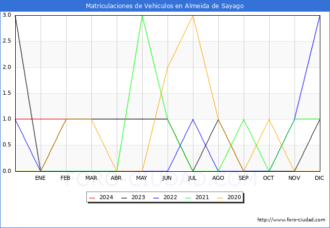 estadsticas de Vehiculos Matriculados en el Municipio de Almeida de Sayago hasta Febrero del 2024.