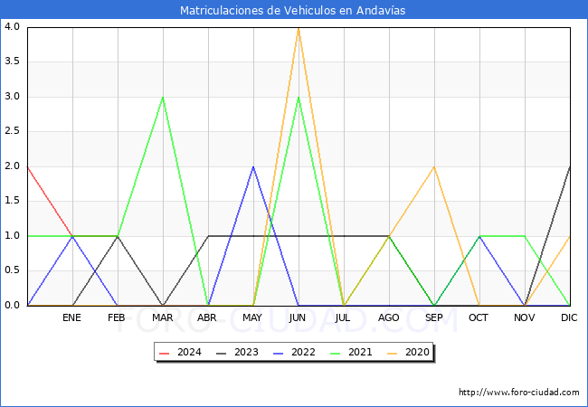 estadsticas de Vehiculos Matriculados en el Municipio de Andavas hasta Febrero del 2024.