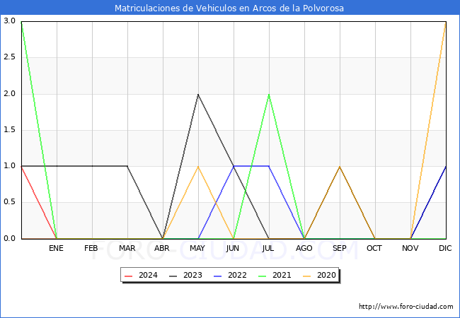 estadsticas de Vehiculos Matriculados en el Municipio de Arcos de la Polvorosa hasta Febrero del 2024.