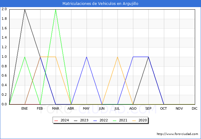 estadsticas de Vehiculos Matriculados en el Municipio de Argujillo hasta Febrero del 2024.
