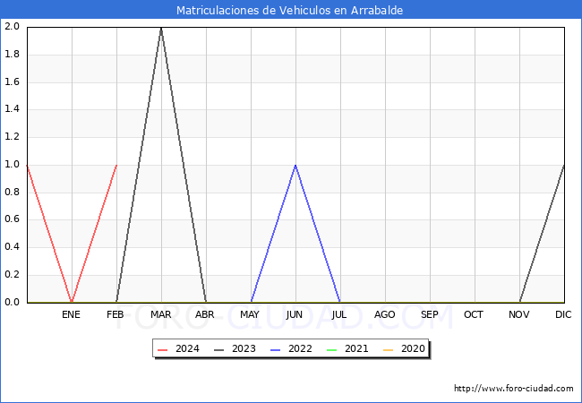 estadsticas de Vehiculos Matriculados en el Municipio de Arrabalde hasta Febrero del 2024.