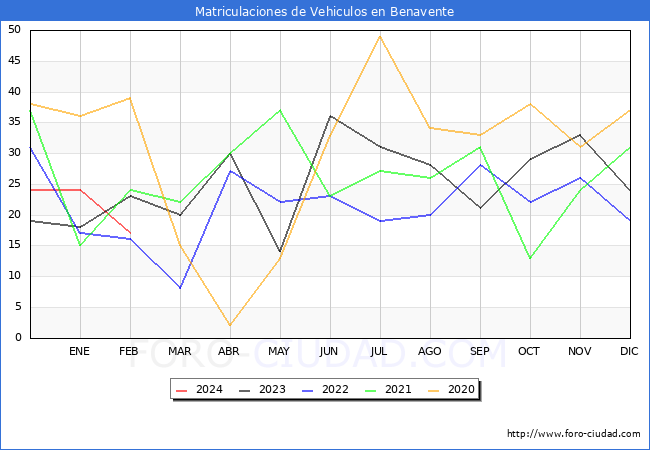 estadsticas de Vehiculos Matriculados en el Municipio de Benavente hasta Febrero del 2024.