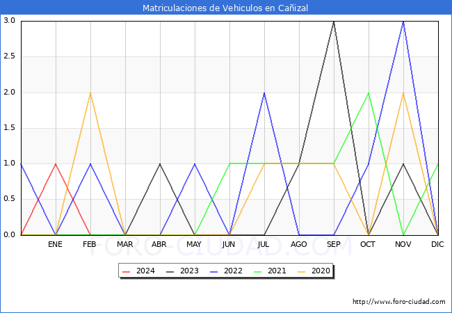 estadsticas de Vehiculos Matriculados en el Municipio de Caizal hasta Febrero del 2024.