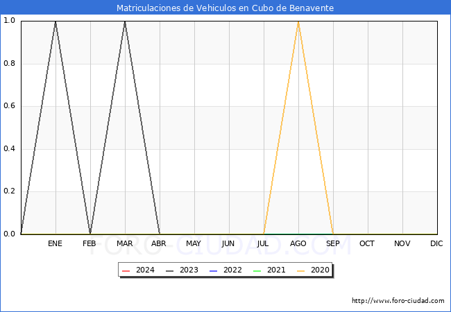 estadsticas de Vehiculos Matriculados en el Municipio de Cubo de Benavente hasta Febrero del 2024.