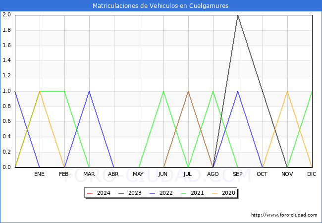 estadsticas de Vehiculos Matriculados en el Municipio de Cuelgamures hasta Febrero del 2024.