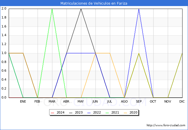 estadsticas de Vehiculos Matriculados en el Municipio de Fariza hasta Febrero del 2024.