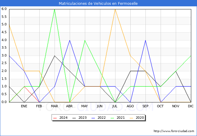 estadsticas de Vehiculos Matriculados en el Municipio de Fermoselle hasta Febrero del 2024.