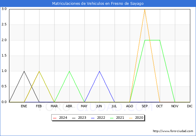 estadsticas de Vehiculos Matriculados en el Municipio de Fresno de Sayago hasta Febrero del 2024.