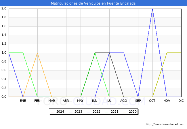 estadsticas de Vehiculos Matriculados en el Municipio de Fuente Encalada hasta Febrero del 2024.