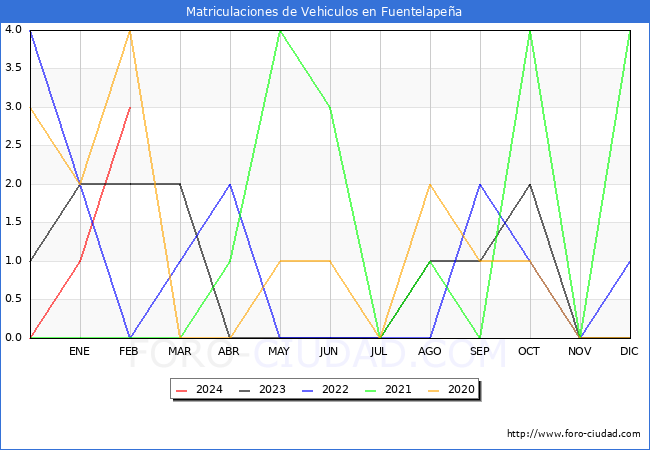 estadsticas de Vehiculos Matriculados en el Municipio de Fuentelapea hasta Febrero del 2024.