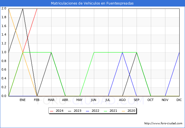 estadsticas de Vehiculos Matriculados en el Municipio de Fuentespreadas hasta Febrero del 2024.