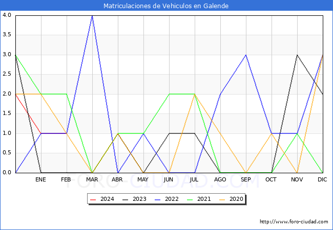 estadsticas de Vehiculos Matriculados en el Municipio de Galende hasta Febrero del 2024.