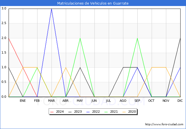 estadsticas de Vehiculos Matriculados en el Municipio de Guarrate hasta Febrero del 2024.