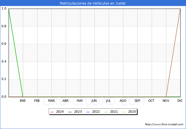 estadsticas de Vehiculos Matriculados en el Municipio de Justel hasta Febrero del 2024.