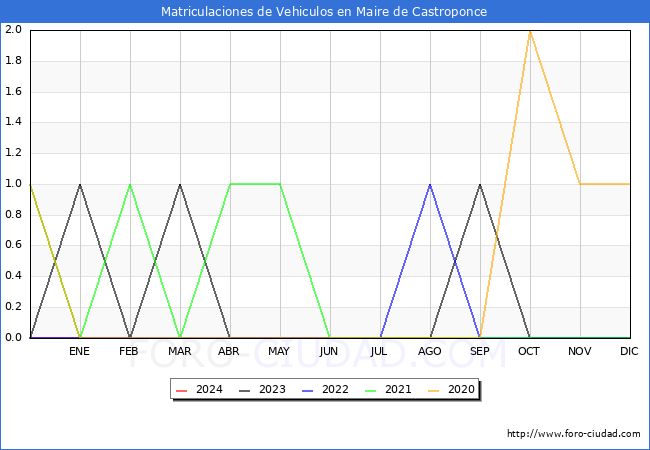 estadsticas de Vehiculos Matriculados en el Municipio de Maire de Castroponce hasta Febrero del 2024.