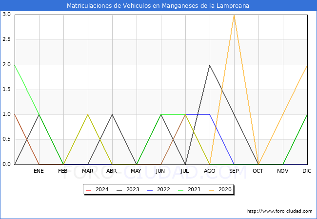 estadsticas de Vehiculos Matriculados en el Municipio de Manganeses de la Lampreana hasta Febrero del 2024.