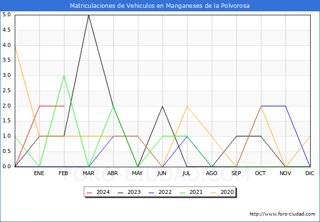 estadsticas de Vehiculos Matriculados en el Municipio de Manganeses de la Polvorosa hasta Febrero del 2024.