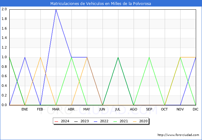estadsticas de Vehiculos Matriculados en el Municipio de Milles de la Polvorosa hasta Febrero del 2024.
