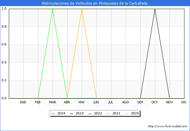 estadsticas de Vehiculos Matriculados en el Municipio de Molezuelas de la Carballeda hasta Febrero del 2024.