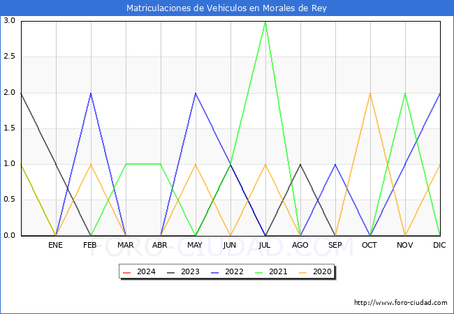 estadsticas de Vehiculos Matriculados en el Municipio de Morales de Rey hasta Febrero del 2024.