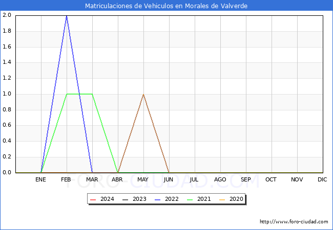 estadsticas de Vehiculos Matriculados en el Municipio de Morales de Valverde hasta Febrero del 2024.