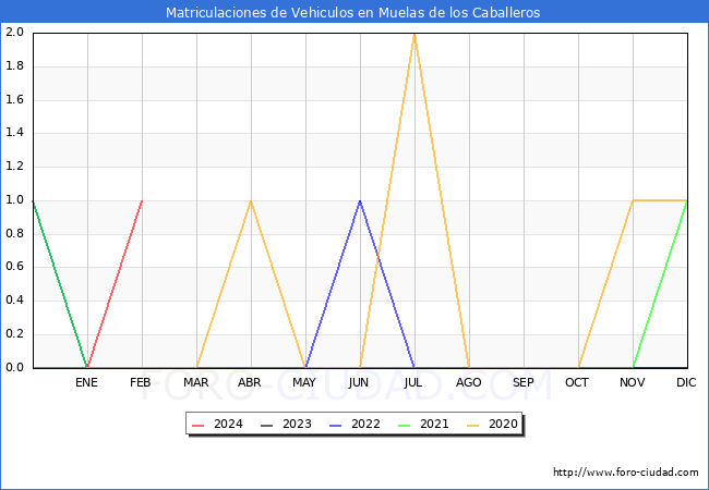 estadsticas de Vehiculos Matriculados en el Municipio de Muelas de los Caballeros hasta Febrero del 2024.