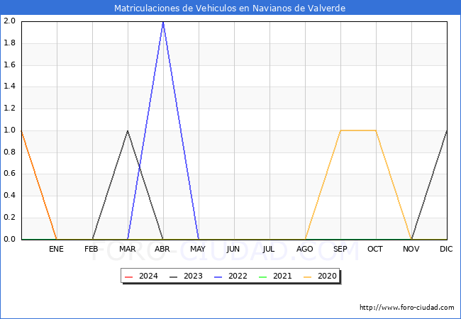 estadsticas de Vehiculos Matriculados en el Municipio de Navianos de Valverde hasta Febrero del 2024.