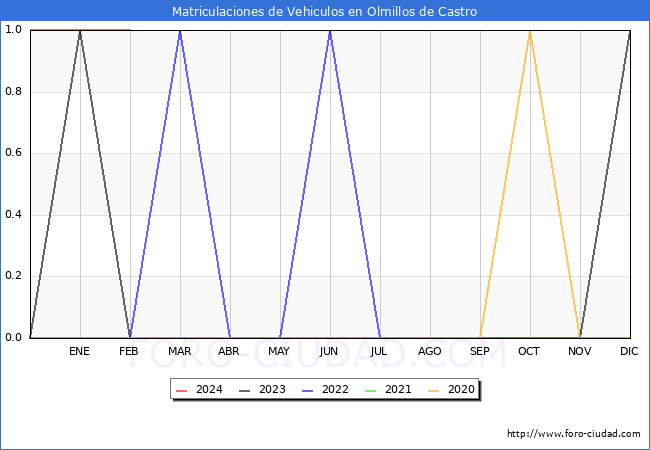 estadsticas de Vehiculos Matriculados en el Municipio de Olmillos de Castro hasta Febrero del 2024.