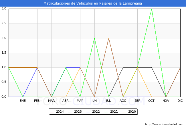 estadsticas de Vehiculos Matriculados en el Municipio de Pajares de la Lampreana hasta Febrero del 2024.