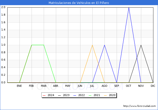estadsticas de Vehiculos Matriculados en el Municipio de El Piero hasta Febrero del 2024.
