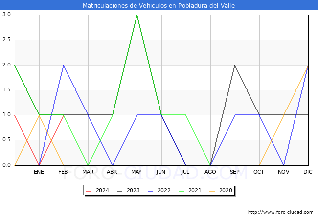 estadsticas de Vehiculos Matriculados en el Municipio de Pobladura del Valle hasta Febrero del 2024.