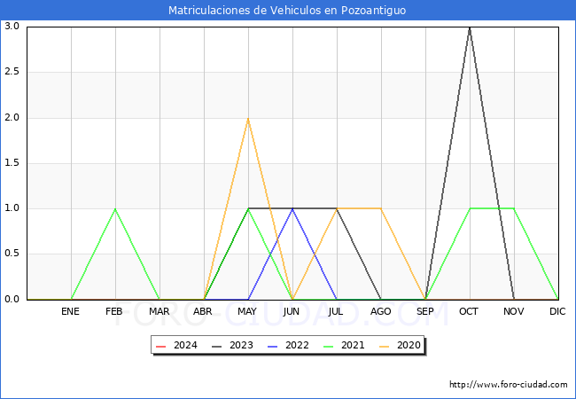 estadsticas de Vehiculos Matriculados en el Municipio de Pozoantiguo hasta Febrero del 2024.