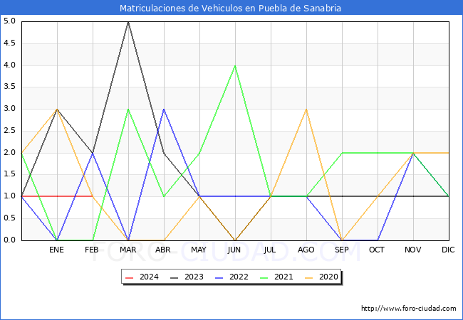 estadsticas de Vehiculos Matriculados en el Municipio de Puebla de Sanabria hasta Febrero del 2024.