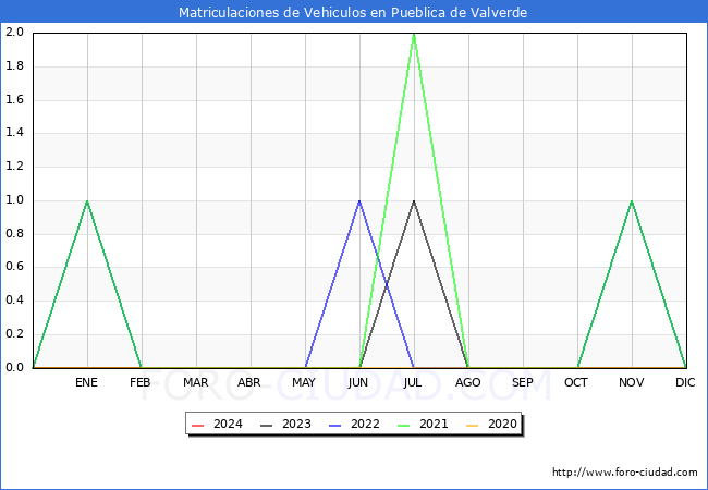 estadsticas de Vehiculos Matriculados en el Municipio de Pueblica de Valverde hasta Febrero del 2024.