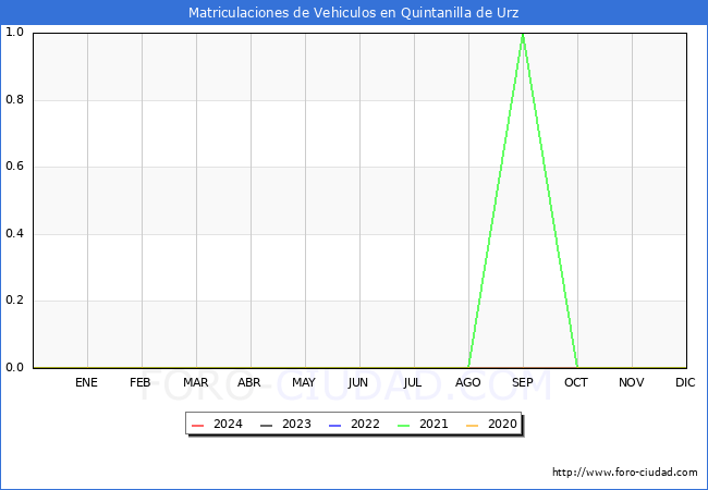 estadsticas de Vehiculos Matriculados en el Municipio de Quintanilla de Urz hasta Febrero del 2024.