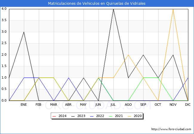 estadsticas de Vehiculos Matriculados en el Municipio de Quiruelas de Vidriales hasta Febrero del 2024.