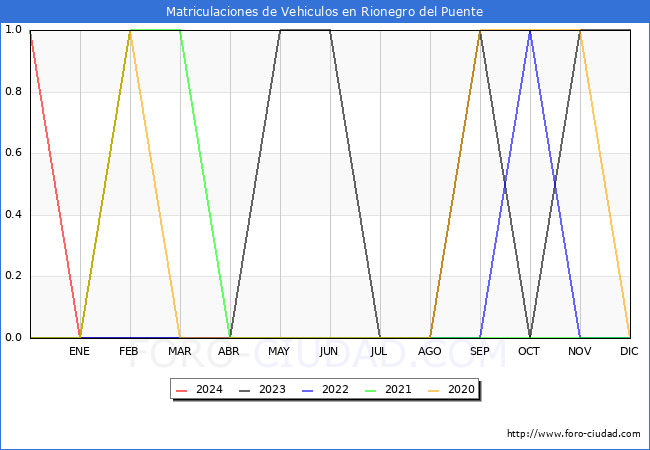 estadsticas de Vehiculos Matriculados en el Municipio de Rionegro del Puente hasta Febrero del 2024.