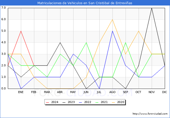 estadsticas de Vehiculos Matriculados en el Municipio de San Cristbal de Entrevias hasta Febrero del 2024.