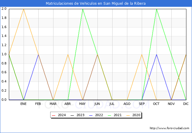 estadsticas de Vehiculos Matriculados en el Municipio de San Miguel de la Ribera hasta Febrero del 2024.