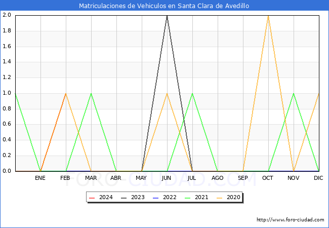 estadsticas de Vehiculos Matriculados en el Municipio de Santa Clara de Avedillo hasta Febrero del 2024.