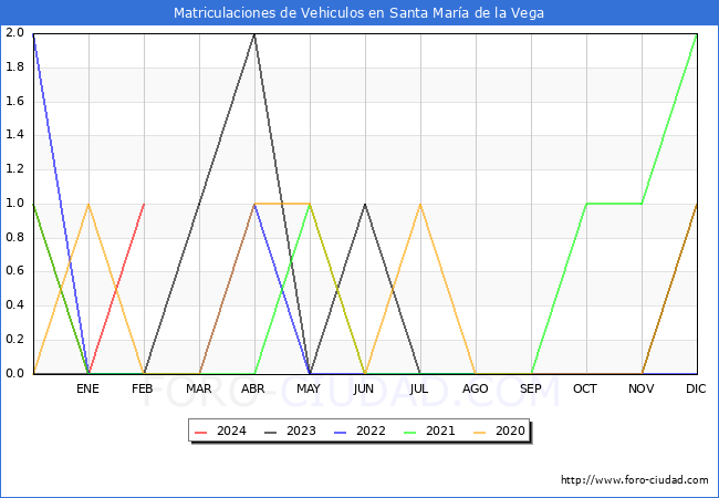 estadsticas de Vehiculos Matriculados en el Municipio de Santa Mara de la Vega hasta Febrero del 2024.