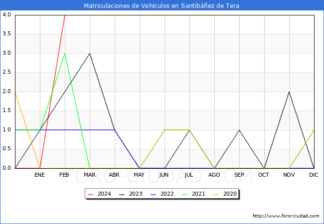 estadsticas de Vehiculos Matriculados en el Municipio de Santibez de Tera hasta Febrero del 2024.