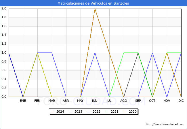 estadsticas de Vehiculos Matriculados en el Municipio de Sanzoles hasta Febrero del 2024.