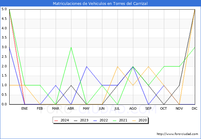 estadsticas de Vehiculos Matriculados en el Municipio de Torres del Carrizal hasta Febrero del 2024.