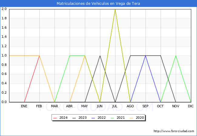 estadsticas de Vehiculos Matriculados en el Municipio de Vega de Tera hasta Febrero del 2024.