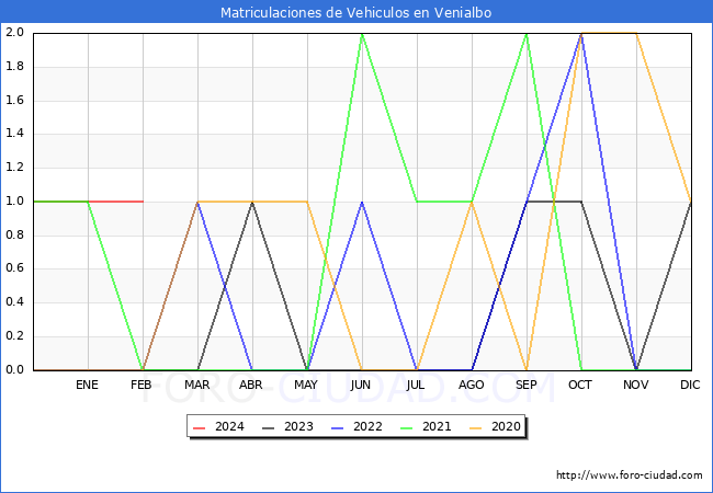 estadsticas de Vehiculos Matriculados en el Municipio de Venialbo hasta Febrero del 2024.