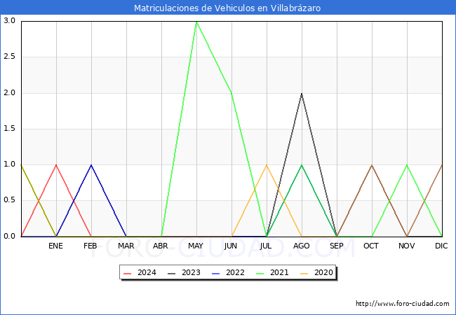 estadsticas de Vehiculos Matriculados en el Municipio de Villabrzaro hasta Febrero del 2024.